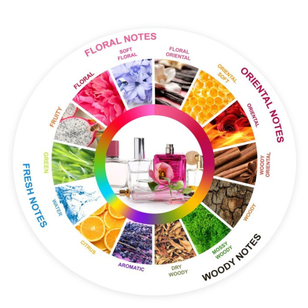 Right Perfume for Your